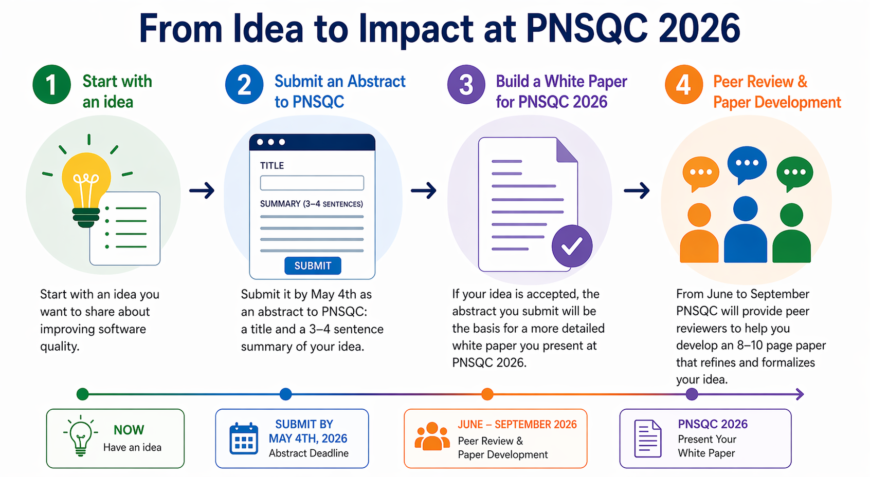 Paper Proposal Lifecycle: start with an idea, submit 3-4 sentences and  title. If your idea is accepted PNSQC will work with you to develop a short whitepaper.