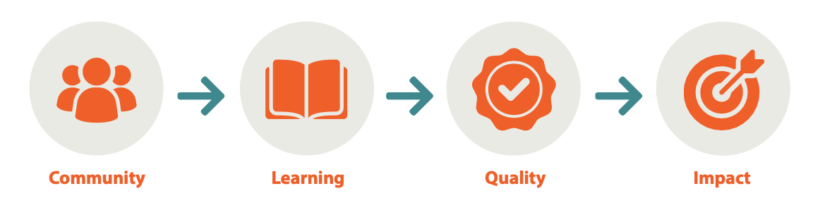 Community to Learning to Quality to Impact